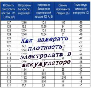 Как измерить плотность электролита в аккумуляторе (2015)